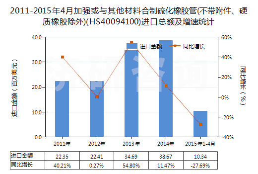 2011-2015年4月加強或與其他材料合制硫化橡膠管(不帶附件、硬質(zhì)橡膠除外)(HS40094100)進口總額及增速統(tǒng)計